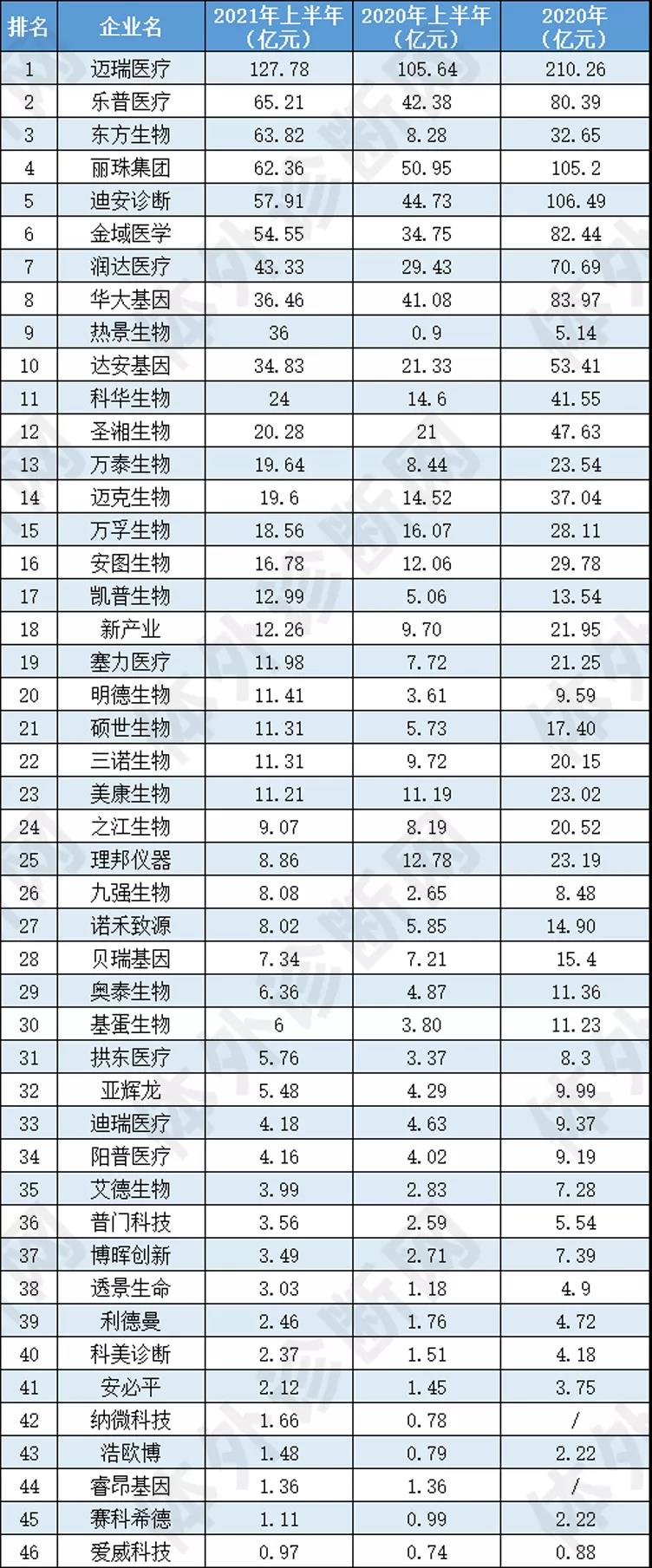 最新！46家IVD企業(yè)半年報大排行！